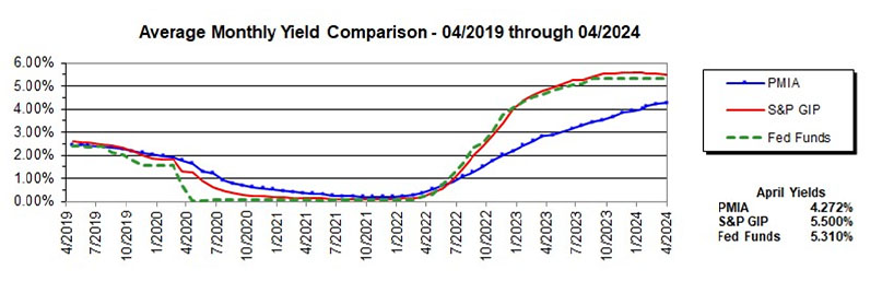 Line chart showing average monthly yield comparison