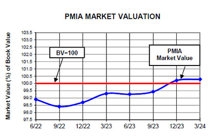 Line chart comparing market value of PMIA funds with BV